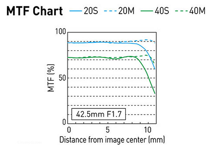 Mm Lens Chart