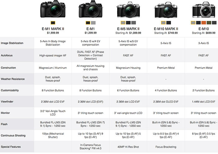 Camera Comparison Chart 2016