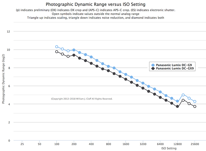 Panasonic G9 sensor Is best sensor yet! – 43 Rumors