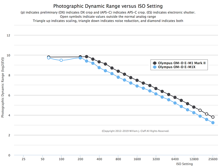 Olympus Stock Chart