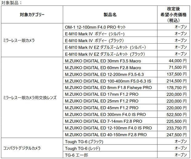 เงินเฟ้อและชิปขาดตลาดทำพิษ OM Digital ประกาศเตรียมปรับขึ้นราคากล้องเลนส์ในญี่ปุ่น